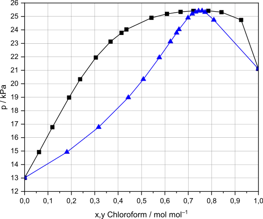 Dampfdruckdiagramm (p-x,y-Diagramm) einer Mischung aus Chloroform und Methanol mit Dampfdruckmaximum