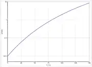 Dampfdruckkurve von 2-Propanol