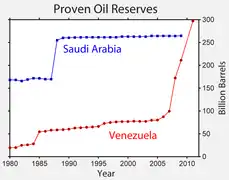 Erdölreserven: Venezuelas Schweröl überholt Saudi-Arabien