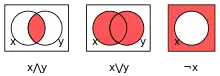 AbbildunVenn-Diagramme für Konjunktion, Disjunktion und Ergänzung