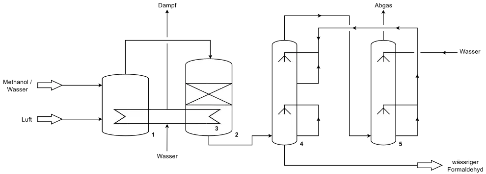 Verfahrensfließschema zur Herstellung von Formaldehyd durch oxidative Dehydrierung von Methanol nach dem BASF-Verfahren