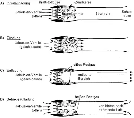 Arbeitsprinzip des Verpuffungsstrahltriebwerks