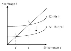 Verschiebung der AD-Kurve durch einen Zinsanstieg