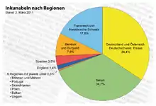 Inkunabeln nach Region