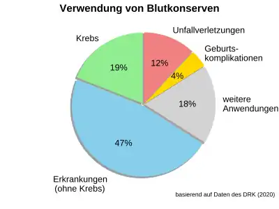 Verwendung von Blutkonserven basierend auf Daten des DRK in 2020. Anteile: Erkrankungen (ohne Krebserkrankungen): 47 %; Krebserkrankungen: 19 %; Unfallverletzungen: 12 %; Geburtskomplikationen: 4 %; Sonstiges: 18 %