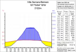 Klimadiagramm Villa Serrano