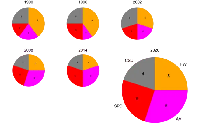 Sitze im Vohburger Stadtrat von 1990 bis 2020. Grau: CSU; Rot: SPD; Magenta: Aktive Vohburger (AV); Orange: Freie Wähler (FW).