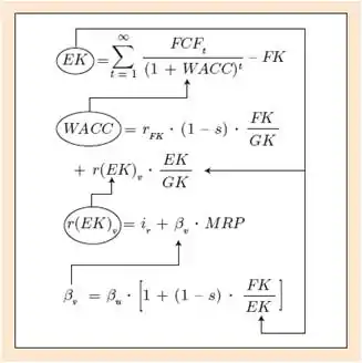 WACC-Ansatz