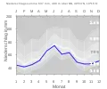 Niederschlagsdiagramm für Windelsbach (blaue Kurve) vor den Mittelwerten (Quantilen) für Deutschland (grau)