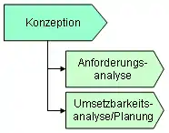 Beziehung: ist prozessorientiert übergeordnet