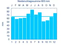 Diagramm Niederschlagsmittelwerte Neuendettelsau für den Zeitraum von 1961 bis 1990
