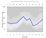 Niederschlagsdiagramm für Neuendettelsau (blaue Kurve) vor den Mittelwerten (Quantilen) für Deutschland (grau)