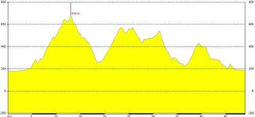Höhenprofil der 47 km Strecke