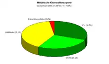Kriegswaffenexporte Deutschlands differenziert nach Importländern