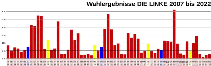 Wahlverlauf Die_Linke