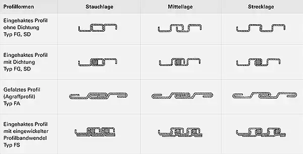 Funktionsübersicht von Wickelschläuchen