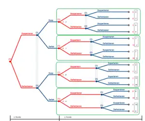 Wiederholtes Gefangenendilemma mit 4 Teilspielen
