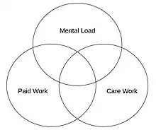 Kreise, die mit „Mental Load“, „Paid Work“, „Care Work“ beschriftet sind, formen Schnittmengen
