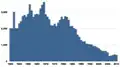 Wildfang, 1950–2010