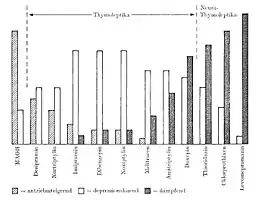 Schematische Darstellung der Wirkungsspektren verschiedener antidepressiv wirksamer Psychopharmaka (nach Kielholz und Huber)