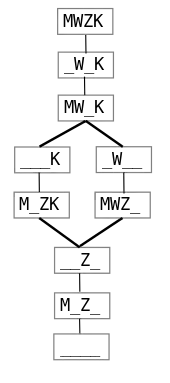 Der Graph besteht aus 10 Knoten, die durch Kanten miteinander verbunden sind. Am oberen Ende steht "MWZK", nach unten verbunden zu "_W_K", weiter zu "MW_K". Von dort führen zwei Pfade weiter, einer zu "___K" und weiter zu "M_ZK", der andere über "_W__" zu "MWZ_". Sowohl "M_ZK" als auch "MWZ_" sind verbunden mit "__Z_", das über "M_Z_" mit dem letzten Knoten "____" verbunden ist.