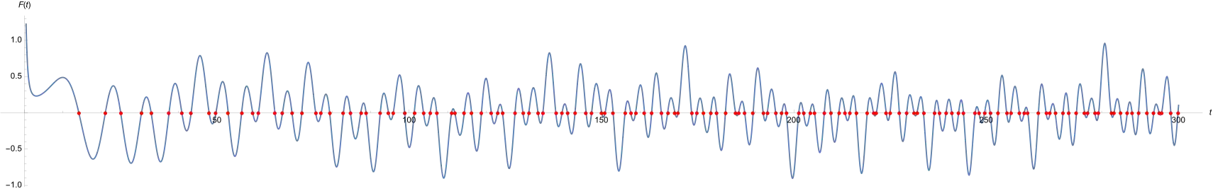 Schaubild der Funktion 
  
    
      
        F
        (
        t
        )
        :=
        
          
            
              
                Ξ
                (
                t
                )
              
              
                
                  t
                  
                    2
                  
                
                +
                
                  
                    
                      1
                      4
                    
                  
                
              
            
          
        
        cosh
        ⁡
        
          (
          
            
              
                
                  π
                  t
                
                4
              
            
          
          )
        
      
    
    {\displaystyle F(t):={\tfrac {\Xi (t)}{t^{2}+{\tfrac {1}{4}}}}\cosh \left({\tfrac {\pi t}{4}}\right)}
  
. Diese korrespondiert zur Grenzfunktion des ersten Integrals im Satz von Fejér. Zu erkennen sind die ersten „reellen Wurzeln“ der Gleichung 
  
    
      
        Ξ
        (
        t
        )
        =
        0
      
    
    {\displaystyle \Xi (t)=0}
  
 und die damit korrespondierenden Vorzeichenwechsel. Zu jeder dieser Nullstellen wechselt die Funktion auch das Vorzeichen, da diese bisher sämtlich einfache Nullstellen sind.