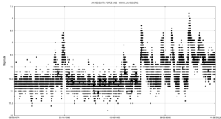 Lichtkurve von Z Andromedae 1976 bis 2014