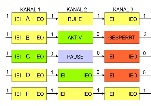 Interrupt-Kette der Peripheriebausteine