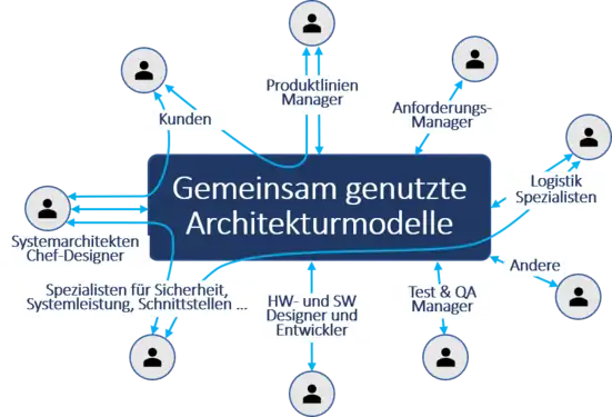 Die ARCADIA-Zusammenarbeit für gemeinsame Architekturmodelle