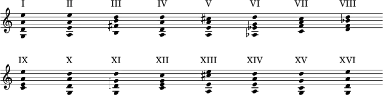 
#(set-global-staff-size 20)

\header {
  footer = ""
  tagline = ""
}

\paper {
  system-system-spacing.basic-distance = #16
  indent = 0
}

scordaturas = \relative c' {
  \omit Score.TimeSignature
  \omit Score.BarNumber
  \omit Score.BarLine
  \omit Voice.Stem

  <g d' a' e'>4*4 <a e' a e'> <b fis' b d> <a d a' d>
  <a e' a cis> <as es' g d'> <c f a c> <d f bes d>
  \break

  <c e a e'> <g d' a' d>
    << { <g g' d d'> }
       \new Voice {
         \hideNotes
         \arpeggioBracket
         \once \override NoteColumn.ignore-collision = ##t
         <d' g>\arpeggio } >>
    <c e g c>
  <a e' cis' e> <a e' a d> <g c g' d'> <g d' a' e'>
}

sonataNumbers = \lyricmode {
  "I" "II" "III" "IV"
  "V" "VI" "VII" "VIII"
  "IX" "X" "XI" "XII"
  "XIII" "XIV" "XV" "XVI"
}

<<
  \new Staff = "staff" {
    \new Voice = "scordaturas" \scordaturas
  }
  \new Lyrics \with {
    alignAboveContext = "staff"
    \override VerticalAxisGroup.nonstaff-relatedstaff-spacing =
      #'((basic-distance . 4)
         (minimum-distance . 4)
         (padding . 0)
         (stretchability . 0))
  } {
    \lyricsto "scordaturas" \sonataNumbers
  }
>>
