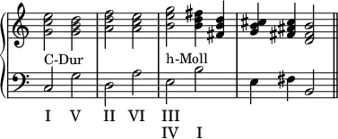 
\version "2.14.2"
\header {
  tagline = ##f
}
upper = \relative c'' {
  \override Score.TimeSignature.stencil=##f
  %\override Score.BarLine.break-visibility = #all-invisible
  \clef treble 
  \key c \major
  \time 2/2
  \tempo 2 = 60

<< { < g c e >2 < g b d > <a d f > < a c e > < b e g > < b d fis >4 <fis b d > <g b cis > < fis ais cis > <d fis b >2  } \bar "||" >>

}
lower = \relative c {
  \clef bass
  \key c \major
c2^"C-Dur" g' d a' e^"h-Moll" b' e,4 fis b,2 \bar "||"
}

\addlyrics { I V II VI III }
\addlyrics { _ _ _ _ IV I }

\score {
  \new PianoStaff <<
    \new Staff = "upper" \upper
    \new Staff = "lower" \lower
  >>
  \layout {
    \context {
      \Score
      \remove "Metronome_mark_engraver"
    }
  }
  \midi { }
}
