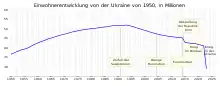 In der Grafik geht die Achse für das Alter von 40 bis 55 Jahren und beginnt im Jahr 1950