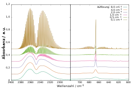 Rotations-Schwingungs-Spektrum von gasförmigem Kohlenstoffdioxid bei Raumtemperatur gemessen mit unterschiedlichen Auflösungen.