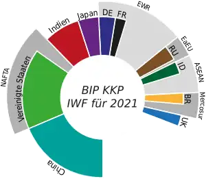 BIP (KKP) Vergleich (IWF, 2021, Top 10, ungeordnet)