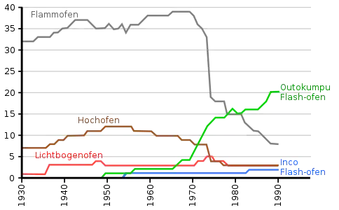 Verwendete Verfahren zur Kupfergewinnung (1930–1995)