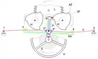 Konstantimpuls-Hemmung IA Impulsanker SA Spannanker L Laufwerk H Hemmungsrad AZ Anschlagzahn SF Steigfläche F Siliziumfeder U Unruh S Spirale P Drehachse beider Anker