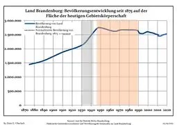 Bevölkerungsentwicklung in den heutigen Grenzen 1875–2020