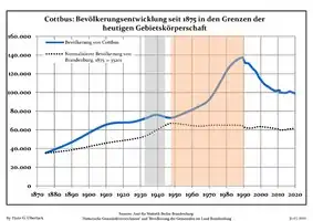 Bevölkerungsentwicklung in den heutigen Grenzen seit 1875