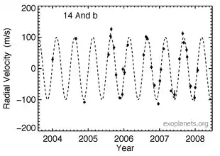 Veränderung der Radialgeschwindigkeit von Veritate durch den umlaufenden Planeten Spe