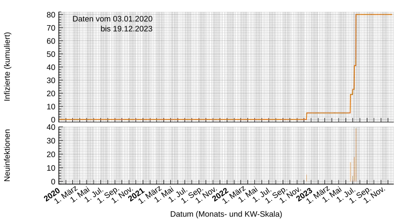 Bestätigte Infizierte auf Tokelau nach Daten der WHO. Oben kumuliert, unten Tageswerte. Derzeit (Stand 17. August 2021) wurden der WHO noch keine Infektionsfälle gemeldet. Die Grafik wird laufend aktualisiert (Stand links oben angegeben). Änderungen der Lage sind daher zeitnah in der Grafik erkennbar, auch wenn sie im Text noch nicht besprochen werden