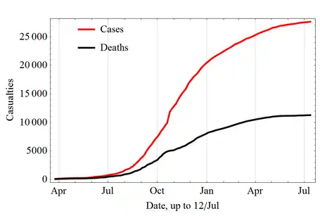 Ebola-Epidemie 2014/15 in Westafrika zwischen April 2014 und Juli 2015 (inkl. Verdachtsfälle)              Erkrankungen             Todesfälle