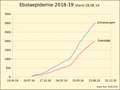 Ebola-Epidemie 2018/19 in der DR Kongo in den Pro­vin­zen Nord-Kivu und Ituri              Gesamtzahl Erkrankungen             Todesfälle