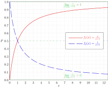Abgebildet sind zwei Funktionsgraphen: In rot ist der Graph von f1(x)=x/(x+1) und in blau gestrichelt jener von f2(x)=1/(x+1) dargestellt; eine Legende rechts mittig im Bild spiegelt das wider. Die Abszisse ist mit x beschriftet und umfasst das Intervall von 0 bis 12,5 mit Achsen-Beschriftungen in 1er-Schritten. Die Ordinate ist mit P (= bedingte Wahrscheinlichkeit) beschriftet und reicht von 0 bis 1 mit Achsen-Beschriftungen in 0,1er-Schritten. Der Funktionsgraph von f1(x) entspringt im Nullpunkt und nähert sich mit steigendem x asymptotisch P=1, was durch eine grün gestrichelte Gerade und eine entsprechende Beschriftung dargestellt ist. Der Funktionsgraph von f2(x) beginnt für x=0 bei P=1 und nähert sich mit steigendem x asymptotisch P=0, was ebenfalls durch eine grün gestrichelte Gerade und eine entsprechende Beschriftung dargestellt ist. Die beiden Funktionen f1(x) und f2(x) sind zueinander spiegelsymmetrisch bezüglich der Geraden P=0,5, die grün strich-punktiert eingezeichnet ist. Im Hintergrund liegt ein rechtwinkliges blassgraues Linienraster, das das kartesische Koordinatensystem des I. Quadranten zeigt.