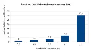 Das Diagramm zeigt eine exponentielle Zunahme des Unfallrisikos mit steigender Blutalkoholkonzenztration.