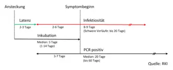 Grafik mit den Zeitpunkten und der Dauer von Inkubation, Infektiosität und positivem PCR