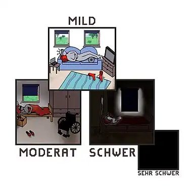 Illustration zu den Schweregraden „mild“, „moderat“, „schwer“ und „sehr schwer“ der Myalgischen Enzephalomyelitis / des Chronischen Fatigue-Syndroms (ME/CFS). Jeder Schweregrad ist in einem Rechteck dargestellt. Die darin gezeigten Szenen werden immer dunkler. Bei „sehr schwer“ ist das Bild ganz schwarz. In jedem Rechteck ist ein Mensch. Bei „mild“ liegt der Mensch auf dem Sofa vor dem Fernseher. Bei „moderat“ liegt der Mensch im Bett. Neben dem Bett steht ein Rollstuhl. Bei „schwer“ erkennt man nur noch die Umrisse des im Bett liegenden Menschen, der eine Infusion bekommt.